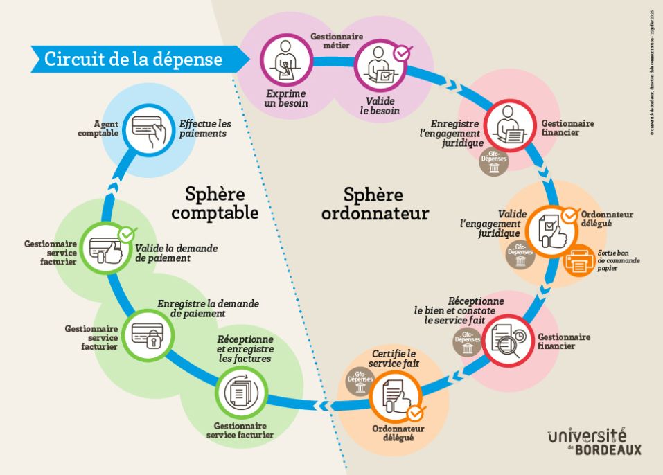 Schéma du circuit de la dépense à l'université de Bordeaux