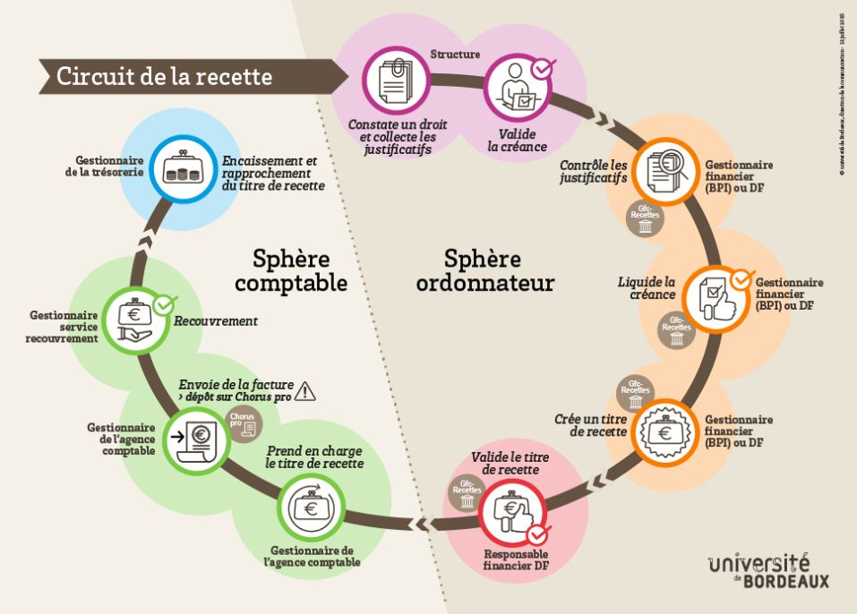Schéma du circuit de la recette à l'université de Bordeaux