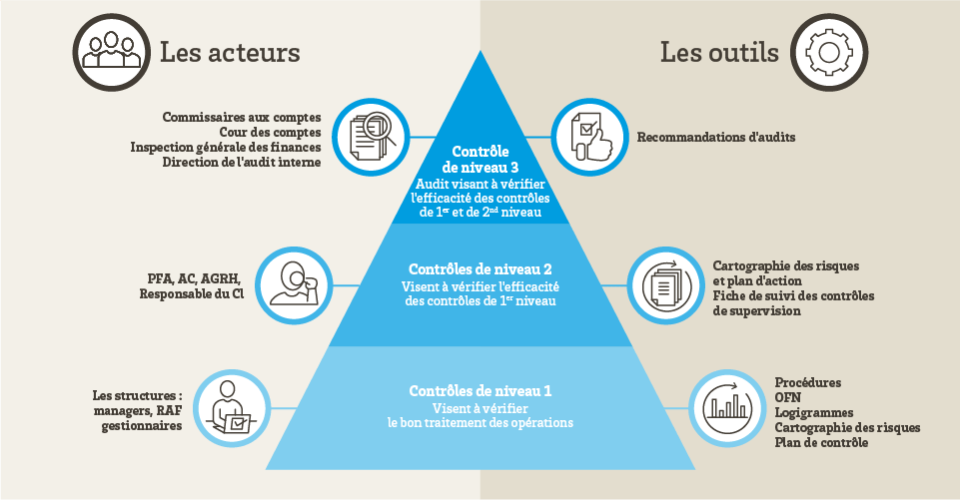 Le dispositif de maîtrise des risques à l'université de Bordeaux
